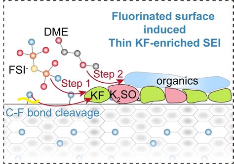 Engineering fluorinated.